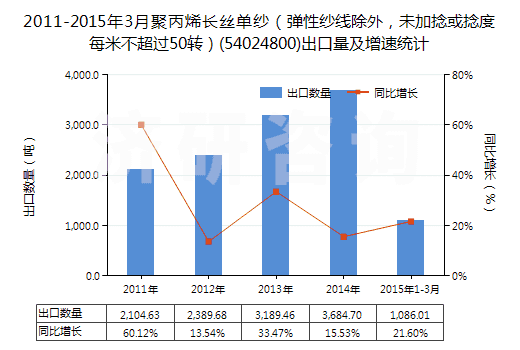2011-2015年3月聚丙烯長(zhǎng)絲單紗（彈性紗線(xiàn)除外，未加捻或捻度每米不超過(guò)50轉(zhuǎn)）(54024800)出口量及增速統(tǒng)計(jì)